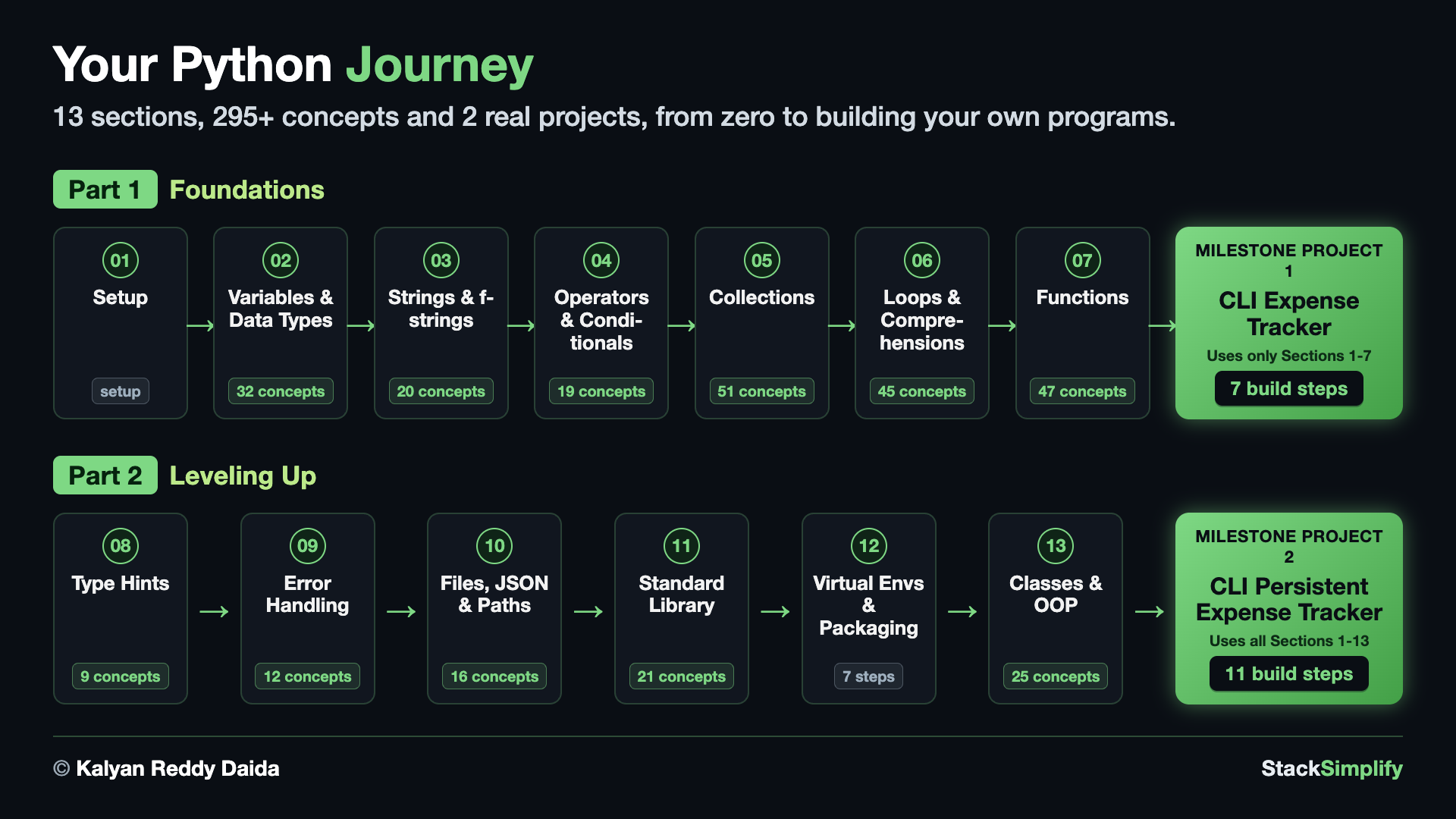 Your Python journey: 13 sections, 295 plus concepts and 2 real projects, from zero to building your own programs. Part 1, Foundations: Setup, then Variables and Data Types with 32 concepts, Strings and f-strings with 20, Operators and Conditionals with 19, Collections with 51, Loops and Comprehensions with 45, and Functions with 47, leading to Milestone Project 1, the CLI Expense Tracker, which uses only Sections 1 to 7 and takes 7 build steps. Part 2, Leveling Up: Type Hints with 9 concepts, Error Handling with 12, Files JSON and Paths with 16, Standard Library with 21, Virtual Environments and Packaging which is 7 command-line steps, and Classes and OOP with 25, leading to Milestone Project 2, the CLI Persistent Expense Tracker, which uses all Sections 1 to 13 and takes 11 build steps