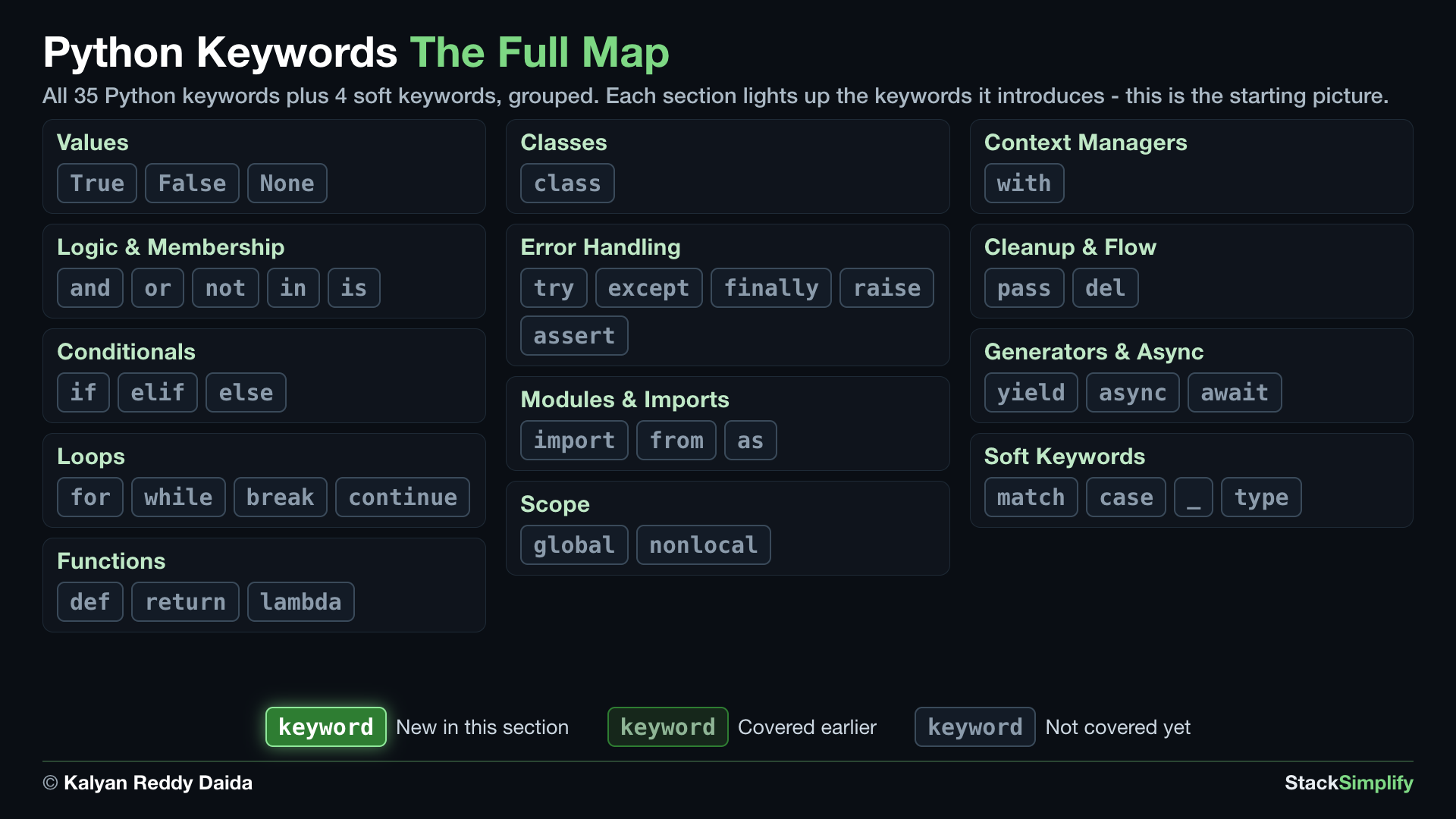 All 35 Python keywords plus 4 soft keywords, grouped - we light these up section by section as the course goes on