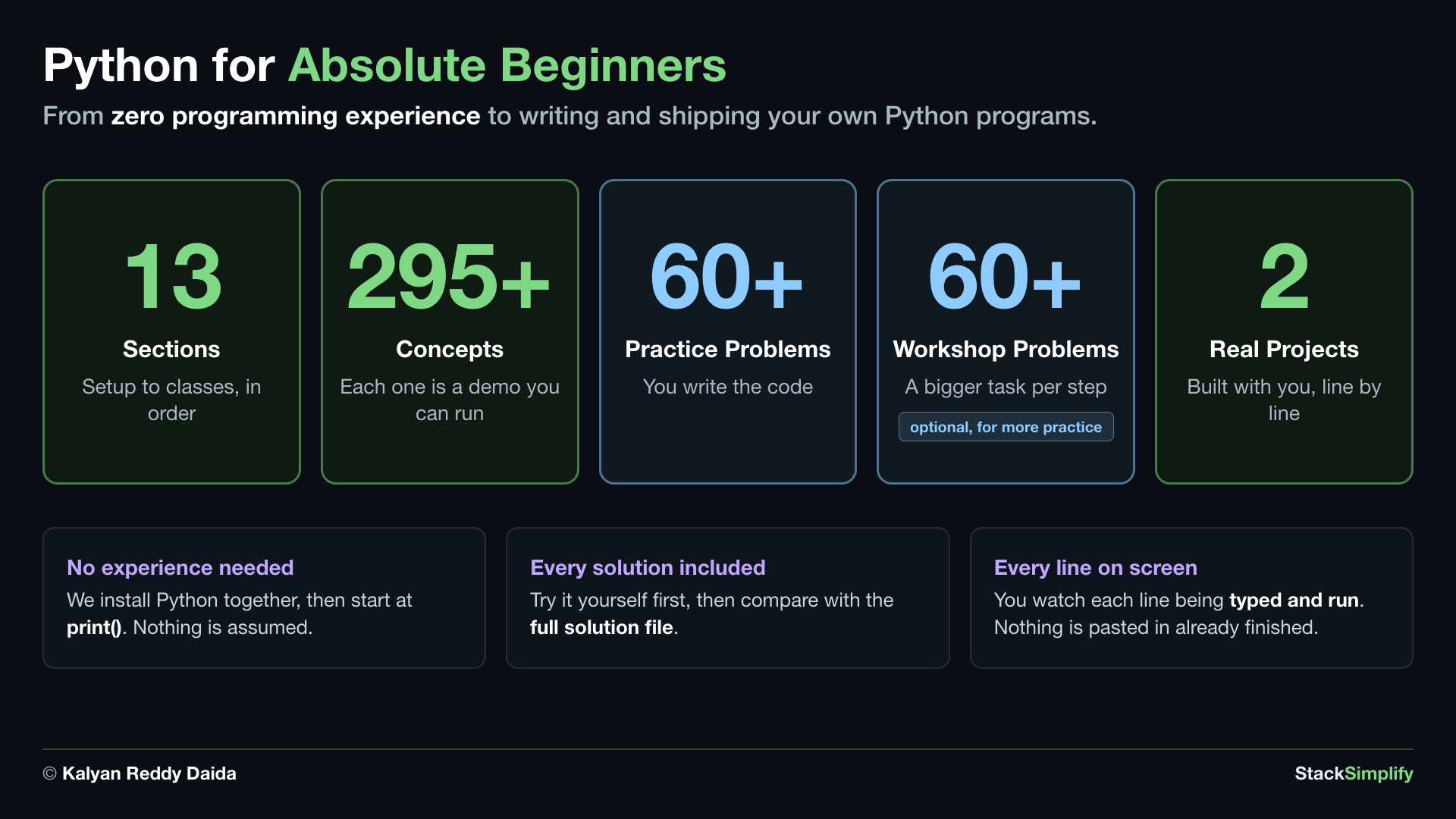 Python for Absolute Beginners, by the numbers: from zero programming experience to writing and shipping your own Python programs. 13 sections, setup to classes, in order. 295 plus concepts, each one is a demo you can run. 60 plus practice problems where you write the code. 60 plus workshop problems, a bigger task per step, optional and for more practice. 2 real projects, built with you line by line. No experience needed: we install Python together, then start at print(), and nothing is assumed. Every solution included: try it yourself first, then compare with the full solution file. Every line on screen: you watch each line being typed and run, and nothing is pasted in already finished