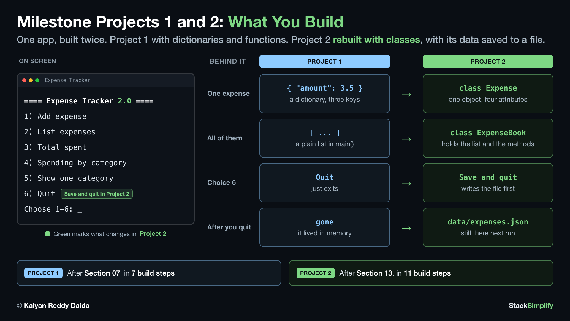 Milestone Projects 1 and 2: what you build. One app, built twice. Project 1 with dictionaries and functions. Project 2 rebuilt with classes, with its data saved to a file. On screen, a terminal running the Expense Tracker menu: the title line, then 1 Add expense, 2 List expenses, 3 Total spent, 4 Spending by category, 5 Show one category, 6 Quit, and the prompt Choose 1 to 6. Green marks what changes in Project 2: the 2.0 added to the title, and choice 6, which becomes Save and quit. Behind it, four things change. One expense: a dictionary with three keys becomes class Expense, one object with four attributes. All of them: a plain list in main becomes class ExpenseBook, which holds the list and the methods. Choice 6: Quit, which just exits, becomes Save and quit, which writes the file first. After you quit: the data is gone because it lived in memory, and instead it is saved to data slash expenses dot json and is still there next run. Project 1 comes after Section 07, in 7 build steps. Project 2 comes after Section 13, in 11 build steps