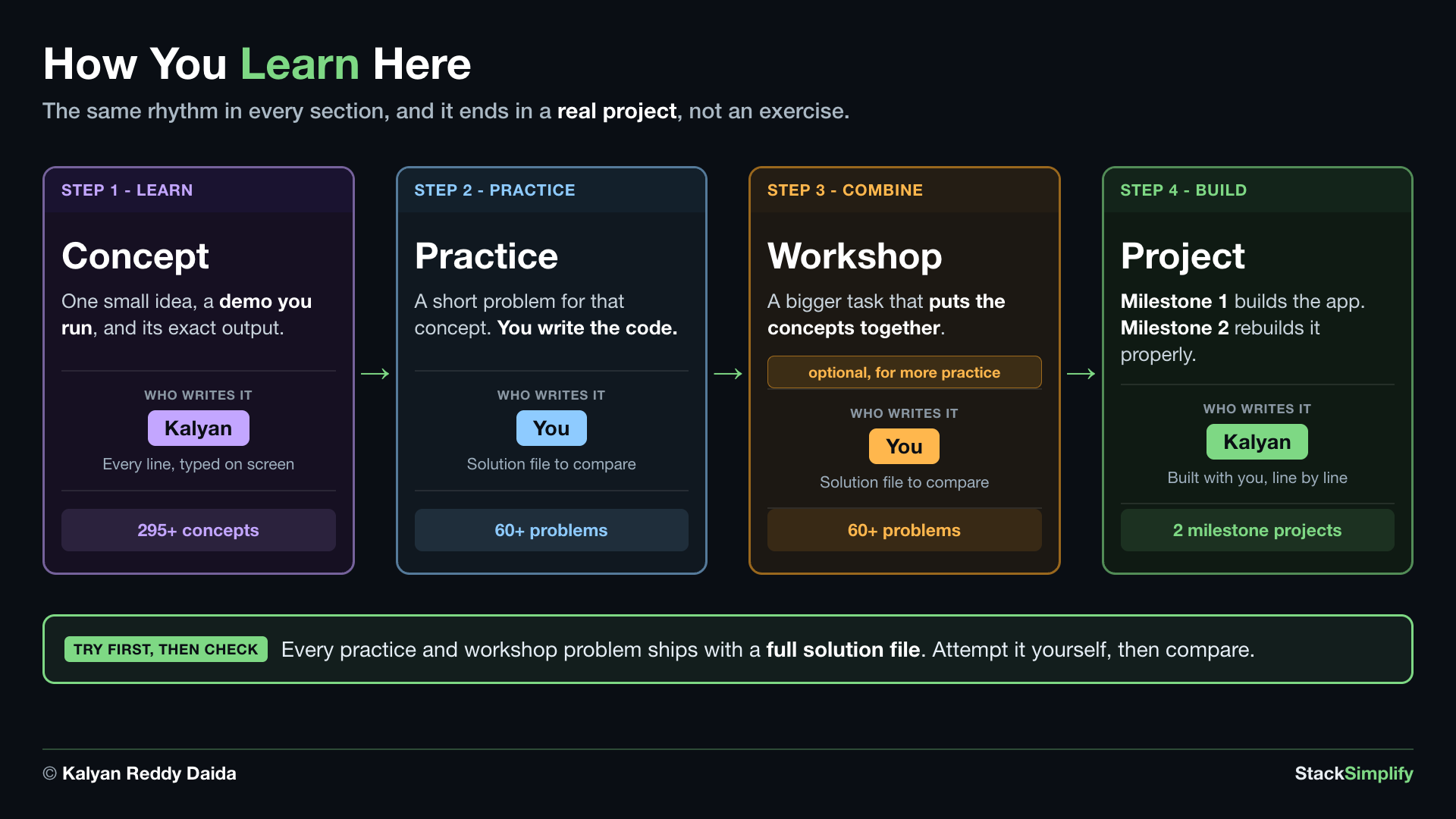 How you learn here: the same rhythm in every section, and it ends in a real project rather than an exercise. Step 1, learn: a Concept is one small idea, a demo you run, and its exact output, written by Kalyan with every line typed on screen, and there are 295 plus concepts. Step 2, practice: a Practice problem is a short problem for that concept where you write the code and a solution file is there to compare against, and there are 60 plus problems. Step 3, combine: a Workshop is a bigger task that puts the concepts together, optional and for more practice, where you write the code and a solution file is there to compare against, and there are 60 plus problems. Step 4, build: a Project, where Milestone 1 builds the app and Milestone 2 rebuilds it properly, built by Kalyan with you line by line, across 2 milestone projects. Try first, then check: every practice and workshop problem ships with a full solution file, so attempt it yourself, then compare