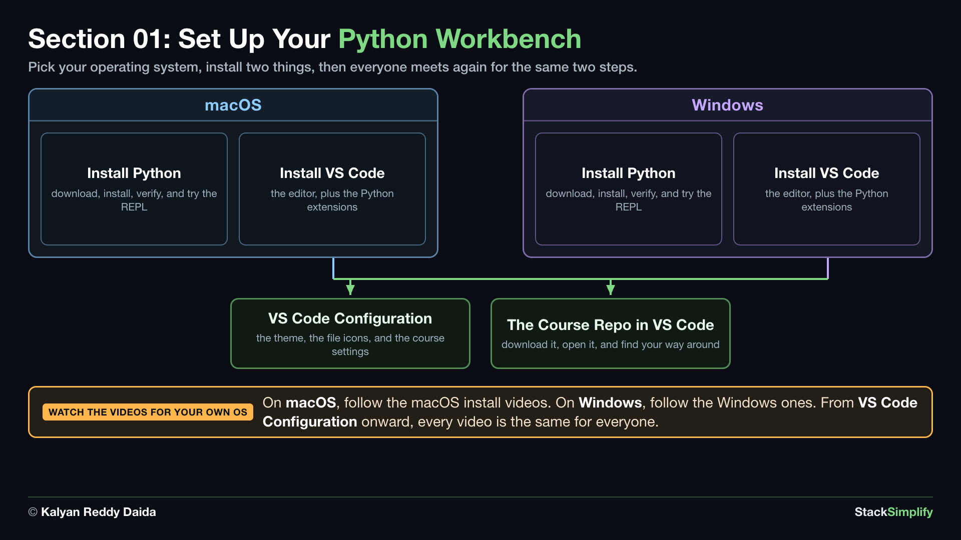 Section 01: set up your Python workbench. Pick your operating system, install two things, then everyone meets again for the same two steps. On macOS you install Python (download, install, verify, and try the REPL) and install VS Code (the editor, plus the Python extensions). On Windows you do the same two: install Python and install VS Code. Both paths then lead to the same two steps: VS Code Configuration, which is the theme, the file icons, and the course settings; and the course repo in VS Code, which you download, open, and find your way around. Watch the videos for your own operating system: on macOS follow the macOS install videos, on Windows follow the Windows ones, and from VS Code Configuration onward every video is the same for everyone